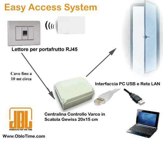 Schema di funzionamento dispositivo EasyAccess USB/LAN