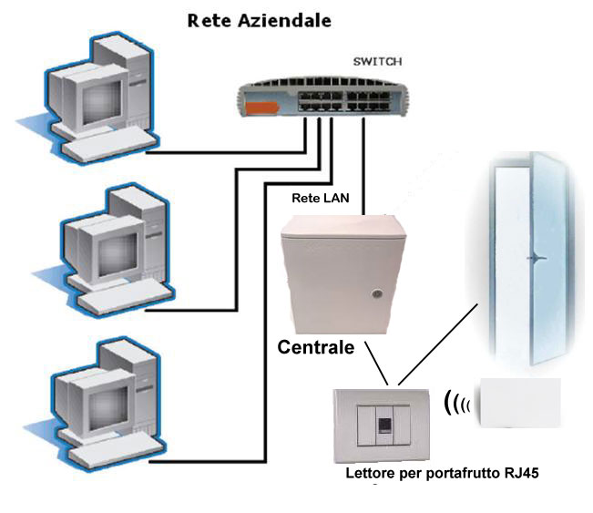 Soluzione multi varchi anche bidirezionali:WEB-SERVER ACCESS CONTROL SYSTEM